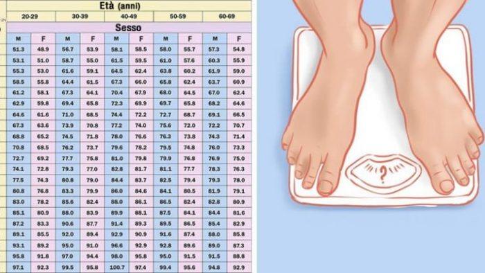 Quanto dovresti pesare in base alla tua età e altezza?